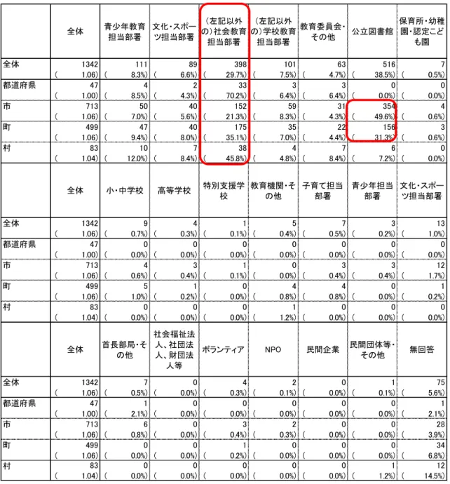 表  2-7  都道府県・市町村別  計画を策定している担当部署 全体青少年教育担当部署文化・スポーツ担当部署（左記以外の）社会教育担当部署（左記以外の）学校教育担当部署教育委員会・その他 公立図書館 保育所・幼稚園・認定こども園全体1342111893981016351671.06)(         (         8.3%)(         6.6%)(        29.7%)(         7.5%)(         4.7%)(        38.5%)(         0.5