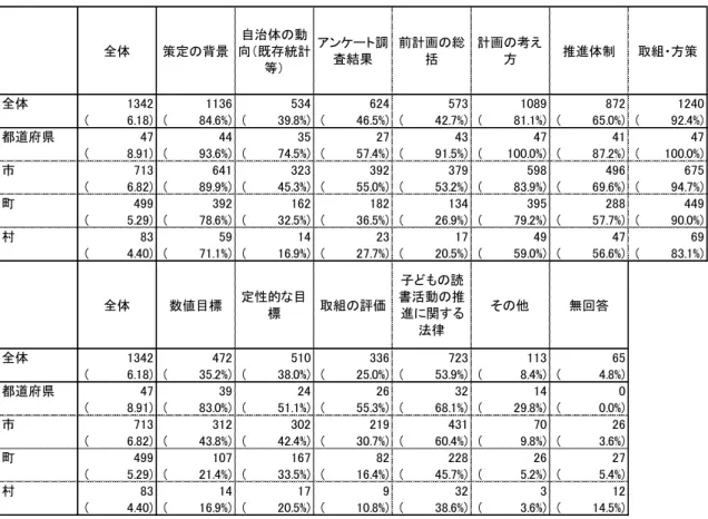 表  2-13  都道府県・市町村別  計画の構成内容 全体策定の背景自治体の動向（既存統計等）アンケート調査結果前計画の総括計画の考え方 推進体制 取組・方策全体134211365346245731089872 12406.18)(         (        84.6%)(        39.8%)(        46.5%)(        42.7%)(        81.1%)(        65.0%)(        92.4%)都道府県47443527434741478.91)