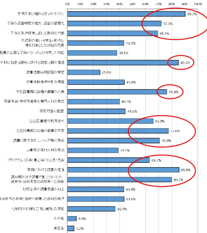 図  2-17  取組内容（ｎ=1,342：複数回答） 