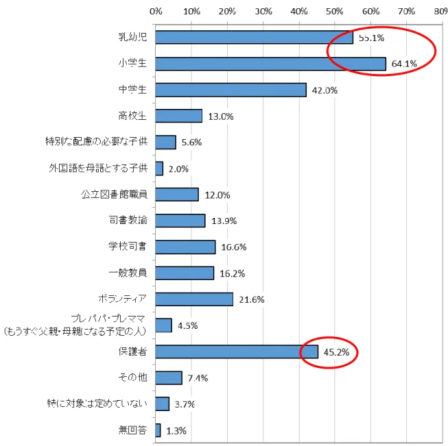 図  2-36  取組の対象者（ｎ=2,021：複数回答） 