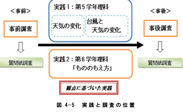 図 4 4 - 4 4 - - - 5 5   5 5 実 実 実 実 践 践 践 践 と と と と 調 調 調 調 査 査 査 査 の の の の 位 位 位 位 置 置 置 置