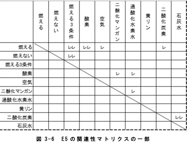図 3 3 3 3 - - - - 6 6   6 6 E 5 E 5 E 5 E 5 の の の の 関 関 関 関 連 連 連 連 性 性 性 性 マ マ マ マ ト ト ト ト リ リ リ リ ク ク ク ク ス ス ス ス の の の の 一 一 一 一 部 部 部 部