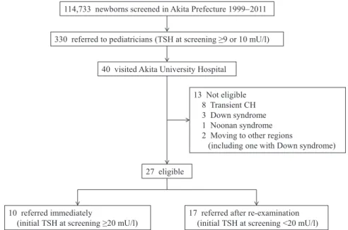 Fig. 1.　Study subject enrollment.　In total, 114,733 newborns were screened for CH in Akita Prefecture between  April 1999 and March 2011.　Three hundred thirty newborns with TSH upon screening (whole blood) ≥10 mU/l  (April 1999 to July 2004) or ≥9 mU/l (Au