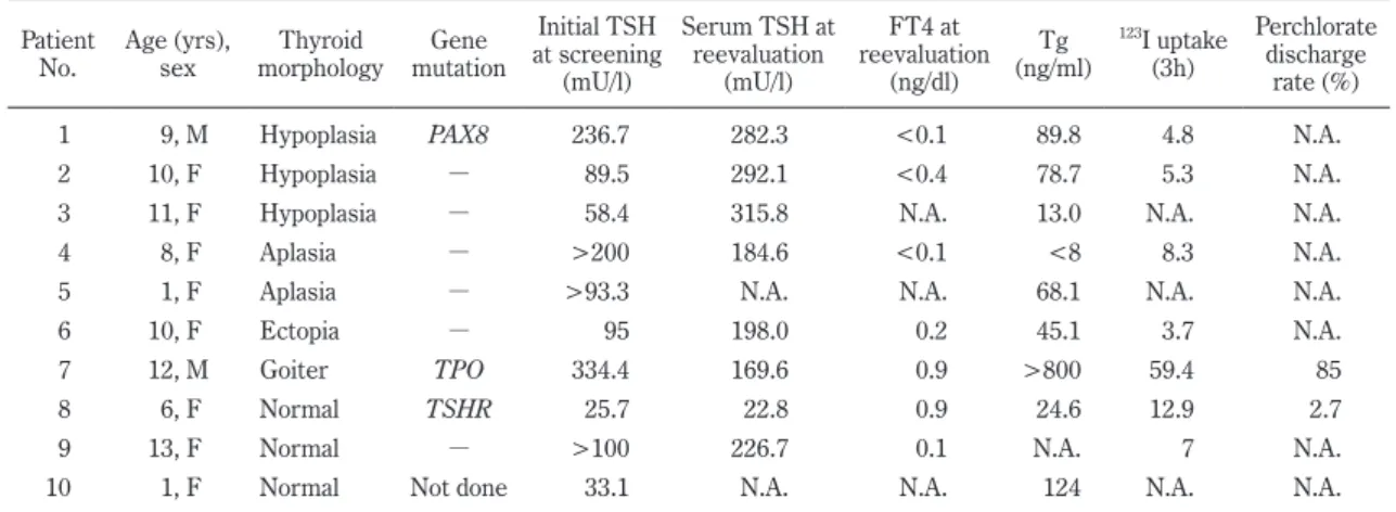 Fig. 2.　Three genetic mutations identified in severe  permanent primary CH patients.　The identified  PAX8 mutation is heterozygous for a novel mutation  p.I34K.　This missense mutation comprises 2  consec-utive point mutations : c.101T > A and c.102C &gt