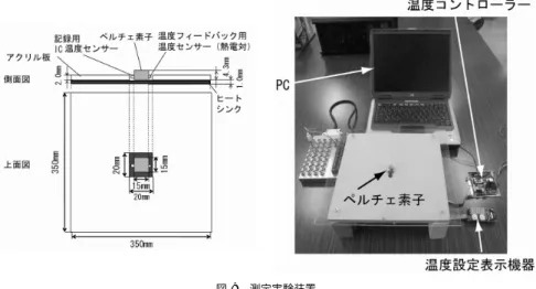 図 9 測定実験装置