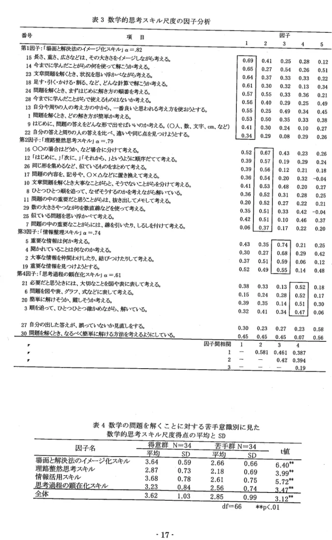 表 3数 学的思考スキル尺度の因子分析 番 号 項   目 因子 第 1因 子 :「 場面と解決法のイメージ 1ヒ 凄 ,レ lα =.32 3 15長 さ、重さ、広さなどは、その大きさをィメージしながら考える。 14今 までに学んだことがらの何を使って解こ )ヽ 考える。 23文 章問題雄 くとき、状況υ思い浮かべながら考える。 18足 す。 引く。 かける。 割る、など、どんな計算で解こり ヽ 考える。 24問 題を解くとき、まずはじめ 1動 子き方の順番を考える。 28今 までに学んだことがらで使える