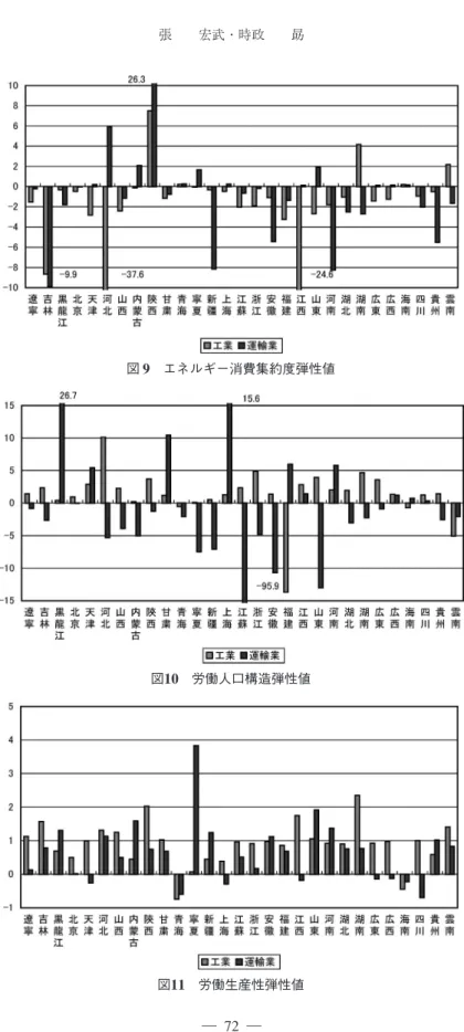 図 11  労働生産性弾性値図10  労働人口構造弾性値図 9  エネルギー消費集約度弾性値