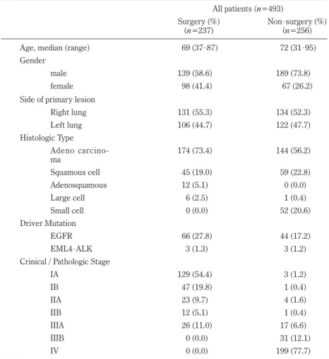 Table 2.  Correlation between clinicopathological features and treatment for lung cancer All patients (n=493) Surgery (%)