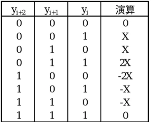 表 2.1  2 次の Booth アルゴリズム  y i+2 y i+1 y i 演算 0 0 0 0 0 0 1 X 0 1 0 X 0 1 1 2X 1 0 0 -2X 1 0 1 -X 1 1 0 -X 1 1 1 0 Booth 法では一般に k ビットずつまとめて処理する場合，必要な被乗数の倍 数 mX は - 2 k 1- £ £ m 2 k 1- の範囲であり，加減算器を用いれば 2 k 1- + 種類で済1 む．ただし，倍数の選択のために乗数の連続する (k 1) + ビットを検査する必要