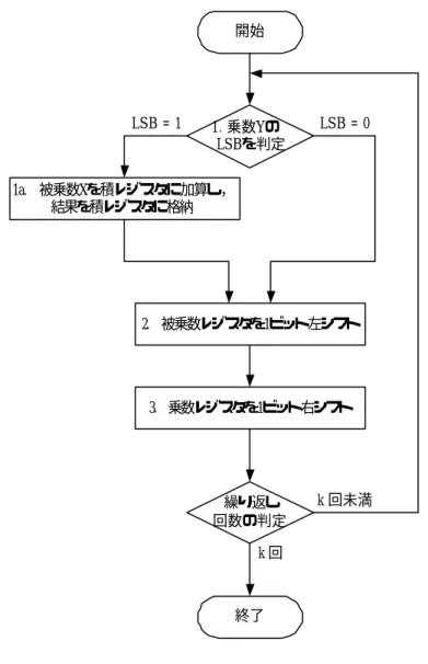 図 2.2 に示すフローチャートのように，ビットごとに 3 つの基本的なステッ プを繰り返す．ステップ 1 では乗数 Y の最下位ビット（LSB）の値に応じて， 被乗数を積レジスタに加えるかどうかを判定する．ステップ 2 の左シフトは部 分積を左へずらす働きをする．また，ステップ 3 の右シフトによって，次の処 理サイクルで対象となる乗数 Y の次のビットが得られる．この 3 ステップの処 理サイクルを k 回繰り返すことで最終的に積が得られる．  1