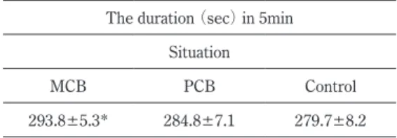 Table 1. Motionlessness duration（sec）  of mice in  different situations