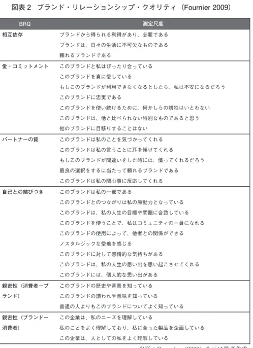 図表 2  ブランド・リレーションシップ・クオリティ（Fournier 2009）  B BRQ 測定尺度 相互依存   ブランドから得られる利得があり、必要である ブランドは、日々の生活に不可欠なものである 頼れるブランドである 愛・コミットメント   このブランドと私はぴったり合っている このブランドを真に愛している もしこのブランドが利用できなくなるとしたら、私は不安になるだろう このブランドに忠実である このブランドを使い続けるために、何かしらの犠牲はいとわない このブランドは、他と比べられない特別