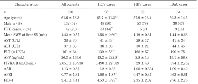 Table 1.  The patient characteristics (mean±standard deviation)