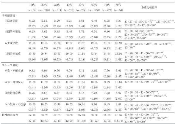 Table 2 幸福感，ストレス，精神的回復力の年代別平均値（標準偏差）比較 ₁₀代 ₂₀代 ₃₀代 ₄₀代 ₅₀代 ₆₀代 ₇₀代 ₈₀代 多重比較結果 （n＝₆₄）（n＝₁₈₀₆）（n＝₃₁₄）（n＝₇₁₂）（n＝₇₈₄）（n＝₁₂₅₉）（n＝₄₇₇）（n＝₅₄） 幸福感測度 　生活満足度 ₆.₂₃ ₅.₅₄ ₅.₇₉ ₅.₃₁ ₅.₆₄ ₆.₄₀ ₆.₇₈ ₆.₈₉ ₂₀・₃₀・₄₀・₅₀＜₆₀・₇₀ *** , ₂₀・₄₀＜₈₀ *** ,  ₅₀＜₈₀ ** , ₁₀＞₄₀ * , ₃₀＜₈₀ *