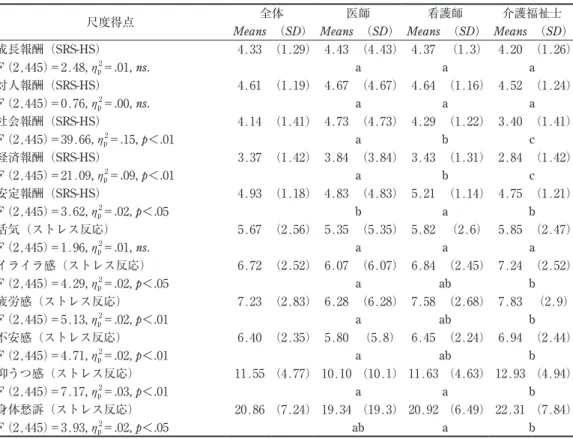 Table 3 尺度得点の記述統計量