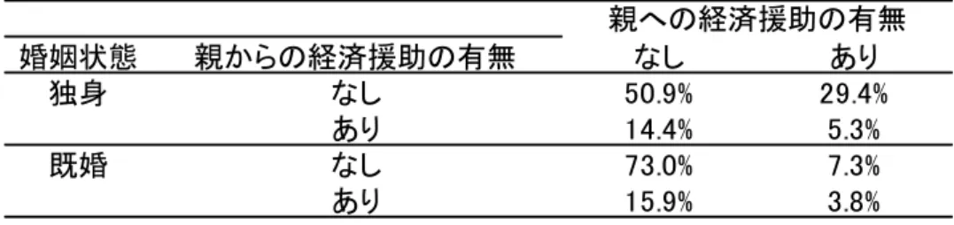 表 1-5：親子間の経済援助の有無（婚姻状態別）  注：サンプルサイズ＝3,014。  出所：JHPS2012 より作成。  次に両親との間の経済的援助の発生する理由を確認する。図 1-2 は「親から経済援助を 受けた」 「親へ経済援助を行った」と回答した人の中で、その理由を、 「普段の生活費」 、 「医 療費」 、 「住宅購入補助」、 「家賃」、 「その他」、 「目的無し」から選ばれた結果（複数可）を、 各理由が選ばれた比率として示している。この図から、次のことが分かる。まず、回答者 本人から親へ援助を行