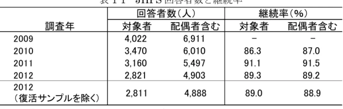 表 1-1  JHPS 回答者数と継続率  注 1：「回答者数」は隔年の調査に回答した対象者  注 2：「継続率」は前年の回答者数を各年の回答者数で除したもの  注 3：「2012（復活サンプルを除く）」は、2009 年調査から 2012 年調査まで全て回答している対象者  注 4：「配偶者含む」は対象者の回答者数に配偶者の回答者数を足したもの  出所：JHPS2009-2012 より筆者らが作成  図 1-1  JHPS および KHPS におけるサンプルの累積脱落率（％）  注 1：累積脱落率＝（当該年