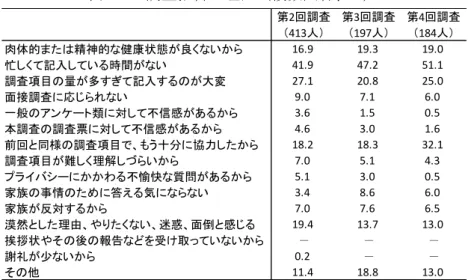 表 1-2    調査拒否の理由（複数回答、%）  出所：JHPS2009-2012（調査員票）より作成。  表 1-3  基本統計量 注：それぞれの推計で最大のサンプルサイズでの基本統計量を示している。†は、調査員表から作成された変数である ことを示す。 「対象者転居」のみ、該当調査年の情報であるが、それ以外の変数は該当調査年前年の値を用いてい る。  出所：JHPS2009-2012（本人票・調査員票）より作成。 第2回調査（413人） 第3回調査（197人） 第4回調査（184人）肉体的または精神的な