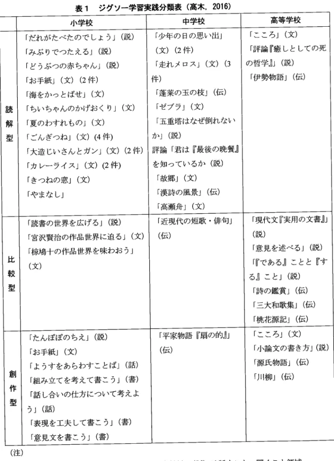 表 1  ジグソー学習実践分類表 (高 木,2016) (注 ) (文 )は 文学的文章教材 ,(説 )は 説 明的文章教材 ,(話 )は 話す こと 。聞 くこ と領域 , (書 )は 書 くこと領域 ,(伝 )は 伝統的な言語文化 と国語の特質 に関す る事項の教材である ことを示す。 小学校 中学校 高等学校読解型「だれがたべたので しょう」(説)「みぶ りでつたえる」(説)「どうぶつの赤ちゃん」(説)「お手紙」(文)(2件)「海をかつとばせ」(文)「ちいちゃんのかげお くり」(文)「夏のわすれ もの