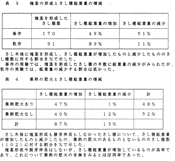 表 3 塊茎の形成とさし穂総重量の増減 塊茎を形成した @さし穂数 さし穂総重量の鋤ロ さし穂総重量の減少 春作 170 49％ 51％ 秋作 91 89％ 11％  さし木後に塊茎を形成し、さし穂総重量が増加したものと減少したもののさ し亭亭に対する割合を％で示した。  春作の実験では、塊茎を形成したさし穂の半数に総重量の減少がみられたが、 秋作の実験では、総重量の減少する割合は低かった、。 表 4 葉柄の肥大とさし穂総重量の増減 さし穂総重量の増加 さし 穂総重量の減少 計 葉柄肥大あり 47％ 1％ 