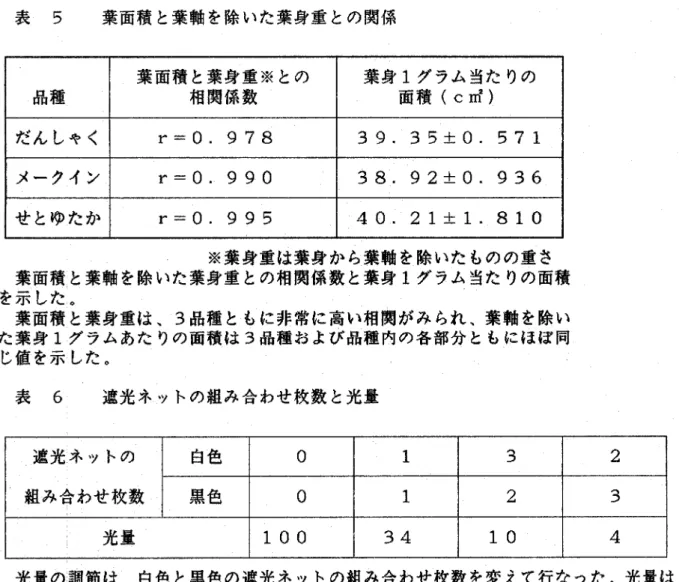 表 5 葉面積と葉軸を除いた葉身重との関係 品種 葉面積と葉身重※との @  相関係数 葉身1グラム当たりの@ 面積（c㎡） だんしゃく r＝0．978 39． 35±0． 571 メークイン r＝0．990 38． 92±0． 936 せとゆたか r＝0．995 40． 21±：1． 810             ※葉身重は葉身かち葉軸を除いたものの重さ  葉面積と葉軸を除いた葉身重との相関係数と葉身1グラム当たりの面積 を示した。  葉面積と葉身重は、3品種ともに非常に高い相関がみられ、葉軸を除い た