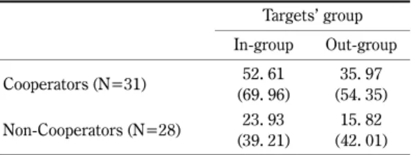 Table 2 に示された結果は，予測されたとおり，一般交 換ゲームでの協力者の間でも非協力者の間でも，外集団 成員よりも内集団成員を罰する傾向を示しており，非協 力者の間で外集団成員を罰する傾向が見られた Shinada et al