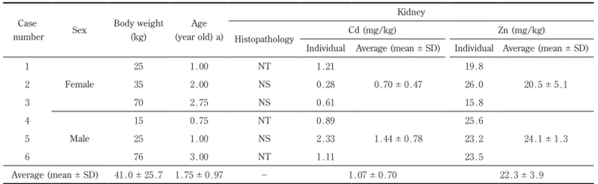 Table 2. Accumulation of Cd in the kidney of individual wild boar.