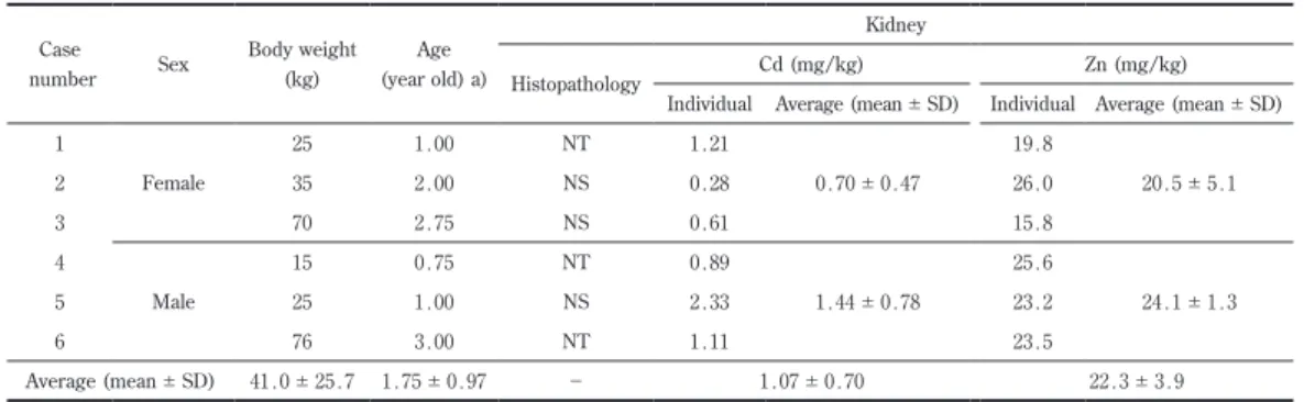 Table 2. Accumulation of Cd in the kidney of individual wild boar.
