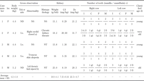 Table 3. Accumulation of Cd in the kidney of individual raccoon dog