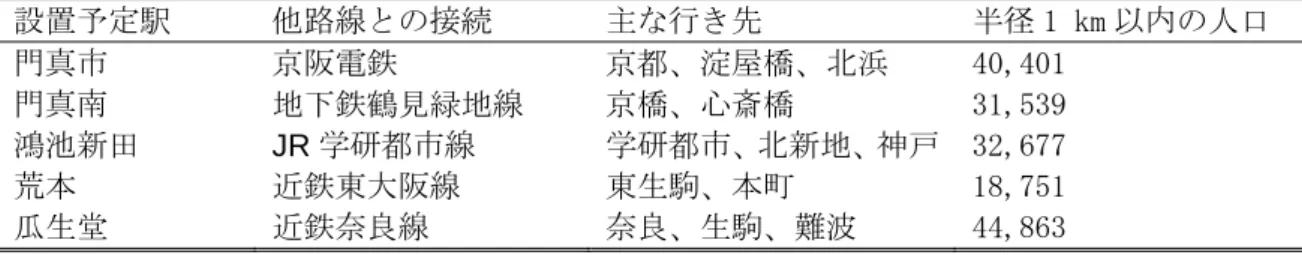 表 1  設置予定駅の接続路線と主な行き先  設置予定駅  他路線との接続  主な行き先  半径 1 km 以内の人口  門真市  京阪電鉄  京都、淀屋橋、北浜  40,401  門真南  地下鉄鶴見緑地線  京橋、心斎橋  31,539  鴻池新田 JR 学研都市線  学研都市、北新地、神戸 32,677  荒本  近鉄東大阪線  東生駒、本町  18,751  瓜生堂  近鉄奈良線  奈良、生駒、難波  44,863  表 2  チョイスセットの例  モノレール  車  バス  1 駅分の平均乗車時間
