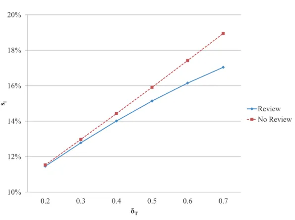 図 5 は，満期時点における比例的倒産費用 δ T がスプレッド s ˆ i に与える影響を図示して いる． 図 5 信用スプレッド s ˆ i の δ T に対する感応度 10%12%14%16%18%20% 0.2 0.3 0.4 0.5 0.6 0.7si  δ T  Review No Review 上の図より，満期時点における比例的倒産費用 δ T の上昇は信用スプレッド s ˆ i の上昇を もたらすことがわかる．これは， δ T の上昇によって満期時点での期待回収額が減少する ことから，信用ス