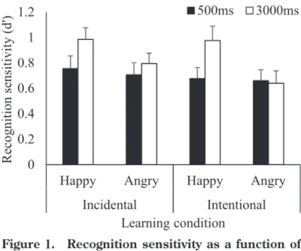 Figure 1. Recognition sensitivity as a function of  learning condition, facial expression and  time of presentation. Error bars  indi-cate standard errors.