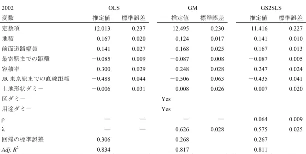 表 4-1.  地価関数の推定結果（2002 年地価公示）  2002 OLS  GM  GS2SLS  変数  推定値  標準誤差 推定値 標準誤差 推定値  標準誤差 定数項  12.013  0.237 12.495  0.230 11.416  0.227  地積  0.167  0.020 0.124  0.017 0.141  0.010  前面道路幅員  0.141  0.027 0.168  0.025 0.167  0.013  最寄駅までの距離  －0.085 0.009  －0.087
