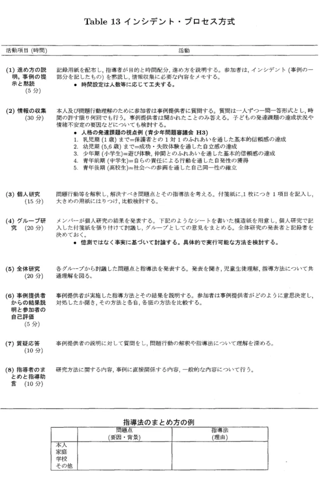 Table 13インシデント・プロセス方式 活動項目（時間） 活動 （1）進め方の説  明，事例の提  示と黙読    （5分） 記録用紙を配布し，指導者が目的と時間配分，進め方を説明する。参加者は，インシデント（事例の一部分を記したもの）を黙読し，情報収集に必要な内容をメモする。   ●時間設定は人数等に応じて工夫する。 （2）情報の収集  本人及び問題行動理解のために参加者は事例提供者に質問する。質問は一人ずつ一問一答形式とし，時    （30分）  間の許す限り何回でも行う。事例提供者は聞かれたことの