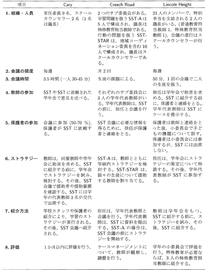 Table 2 WCPSS実験校のSST運営状況