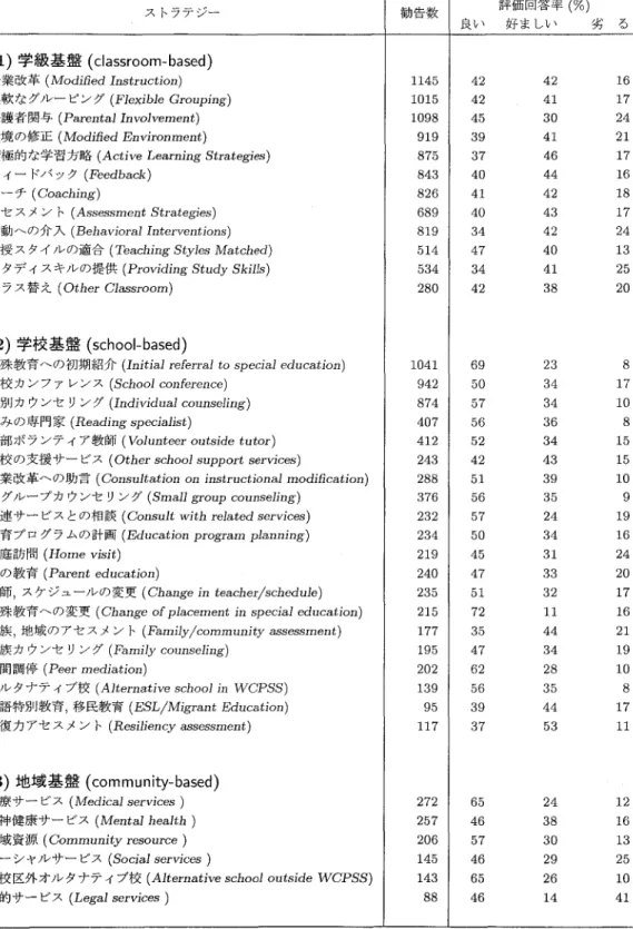 Table 7 W⊂PSS 1997−98年度のストラテジーと評価 ストラテジー 勧告数 評価回答率（％） 良い  好ましい 劣 る （1）学級基盤（classroom−based） 授業改革（Modf五ed血S孟rUC亡fon） 1145 42 42 16 柔軟なグルーピング（Flexfble Groupfng） 1015 42 41 17 保護者関与（Paren亡a1血volvemenの 1098 45 30 24 環境の修正（Modf五θd Em必o皿menの 919 39 41 21 積極的な学習方