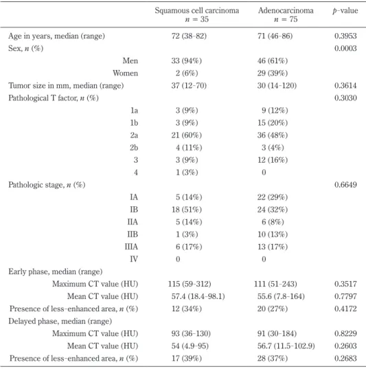 Table 3. 　 Correlation of each pathologic type with patient characteristics, pathologic findings, and  radiographic characteristics