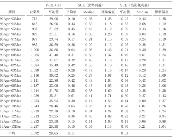図表 5 　基本統計量計量（SUE）