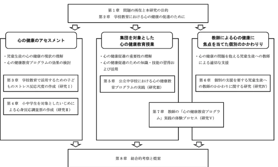 図 1-1 本研究の構成図