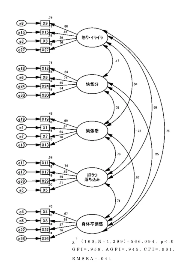 図 3 - 1 P S R E （ 2 0 項 目 ） の 確 証 的 因 子 分 析