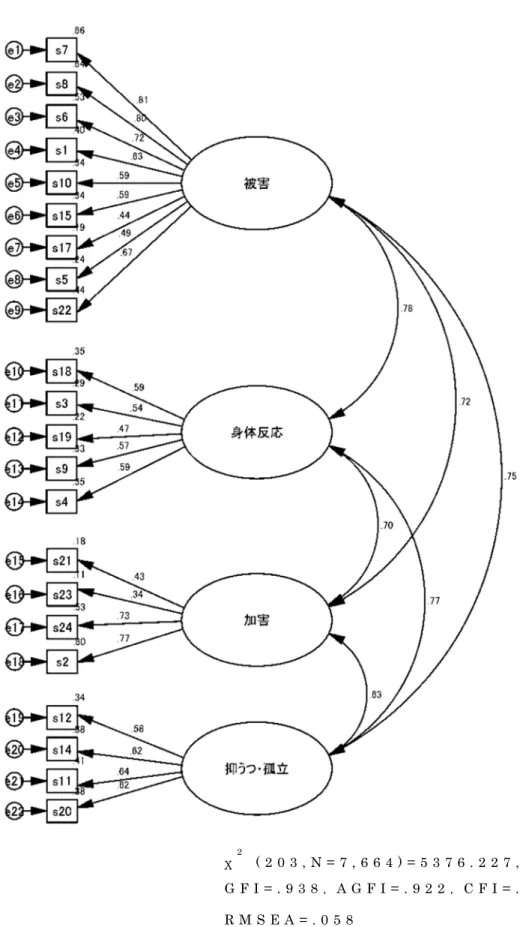 図 4 - 1 P T S B の 確 証 的 因 子 分 析