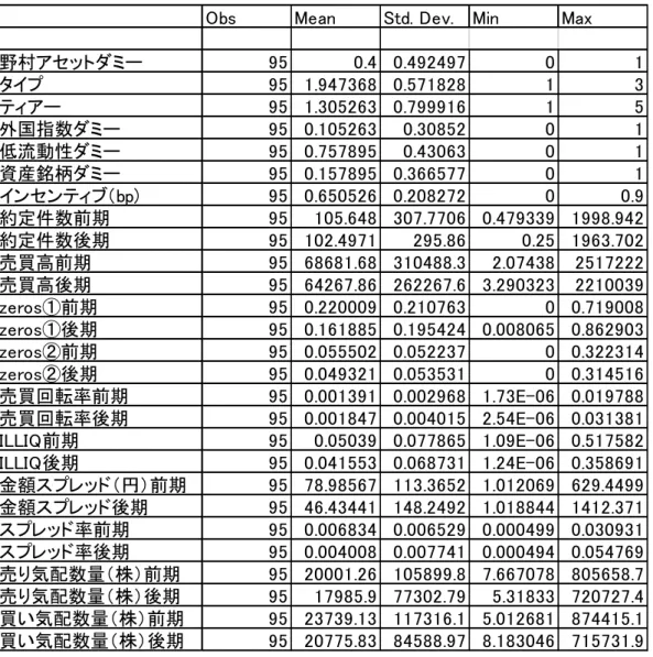 図表 10  属性および流動性尺度の基本統計量（マーケットメイカーありの 95 銘柄)  Obs Mean Std. Dev. Min Max