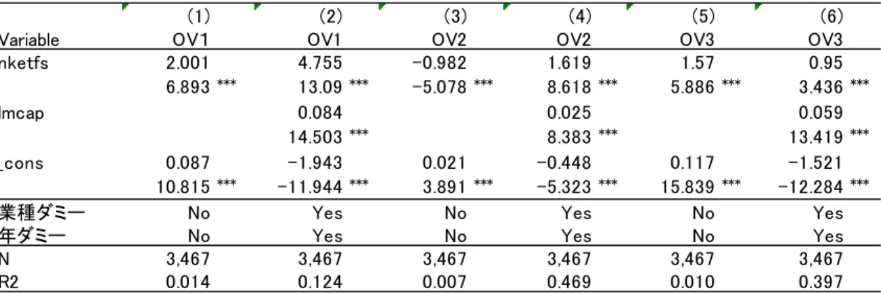 図表 10 パネル分析結果  サンプル：日経平均採用銘柄、推定期間： 2001 年 ~2017 年 A ）日経平均 ETF の保有比率 nketfs の影響