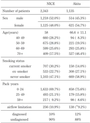 Table 1.   Comparison of patient characteristics between  the NICE study and the survey of subjects