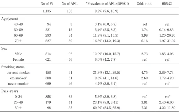 Table 2.  Prevalence of airflow limitation and odds ratios