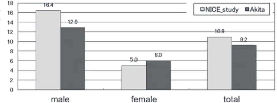 Fig. 3. Prevalence of airflow limitation according to smoking status (comparison with the NICE study).