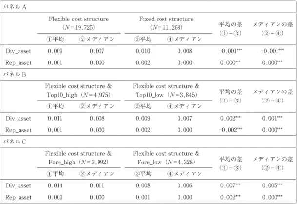 図表 3 　費用構造とペイアウト水準の関係 パネル A