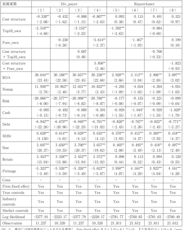 図表 4 　費用構造とペイアウトの実施確率との関係 従属変数 Div_payer Repurchaser （ 1 ） （ 2 ） （ 3 ） （ 4 ） （ 5 ） （ 6 ） （ 7 ） （ 8 ） Cost structure -0.538** （-2.08） -0.432 （-1.62） -0.888 （-1.15） -0.807*** （-2.63） 0.093 （0.38） 0.115 （0.47） 0.491 （0.62） 0.321 （0.97） Top10_own -2.518*** （-4
