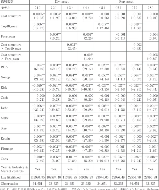 図表 5 　費用構造とペイアウト水準との関係 従属変数 Div_asset Rep_asset モデル （ 1 ） （ 2 ） （ 3 ） （ 4 ） （ 5 ） （ 6 ） （ 7 ） （ 8 ） Cost structure -0.0005** （-2.33） -0.0004* （-1.92） -0.002*** （-3.04） -0.001*** （-2.72） -0.001 （-0.76） -0.001 （-0.99） -0.001 （-0.53） -0.000 （-0.01） Top10_own 