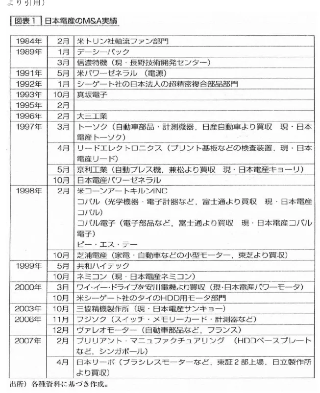 表 5  日 本 電 産 の Ｍ ＆ Ａ 実 績（ Ｍ ＆ Ａ 戦 略 の ケ ー ス・ス タ デ ィ  文 堂 /坂 本   2008 5 